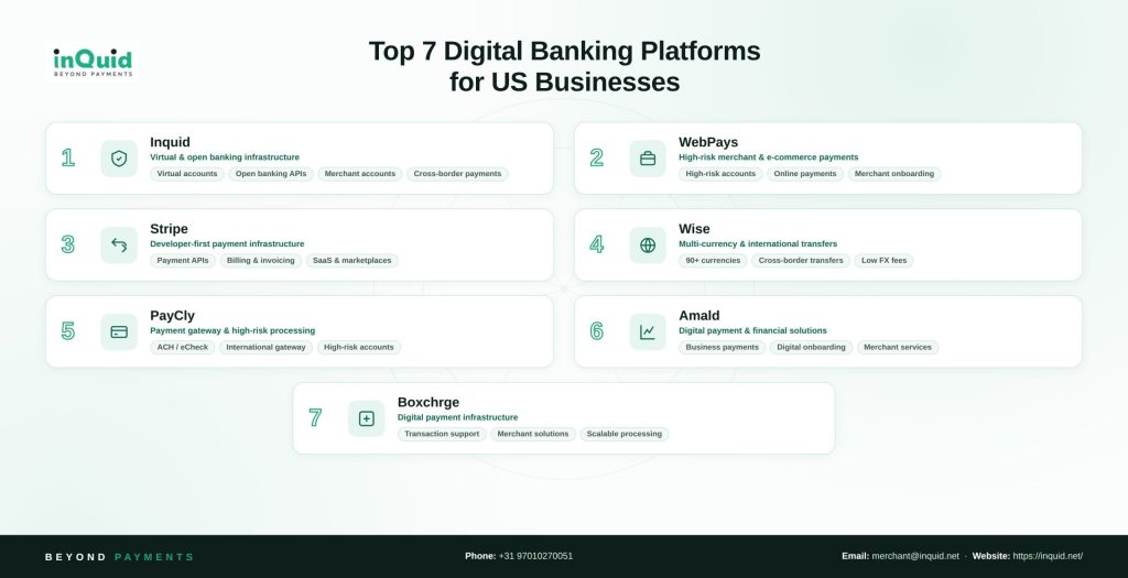 Top 7 Digital Banking Platforms for US Businesses ranking with key features for each provider.